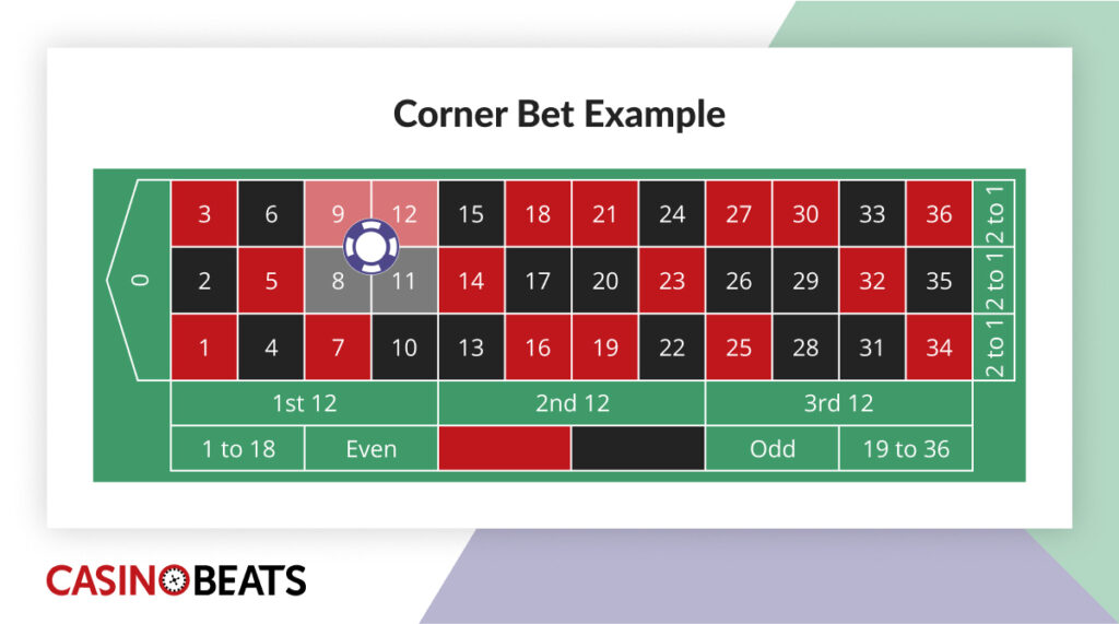 Roulette table showing a corner bet on numbers 8, 9, 11, 12 with a chip. Text above reads "Corner Bet Example"